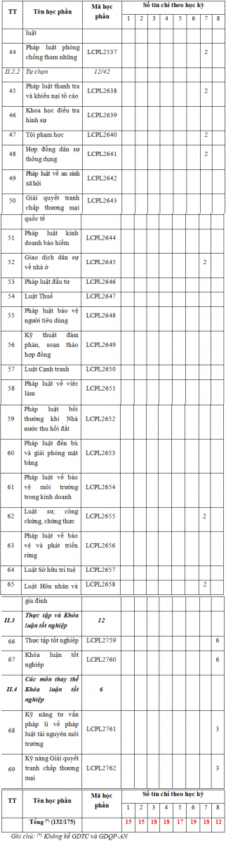 Chương trình đào tạo ngành luật